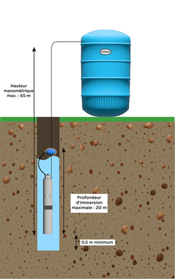 42 - Nettoyeur Haute Pression, Aspirateur, compresseurs, outils pneumatique - Nettoyeur - Pompe de puit profond eaux claires